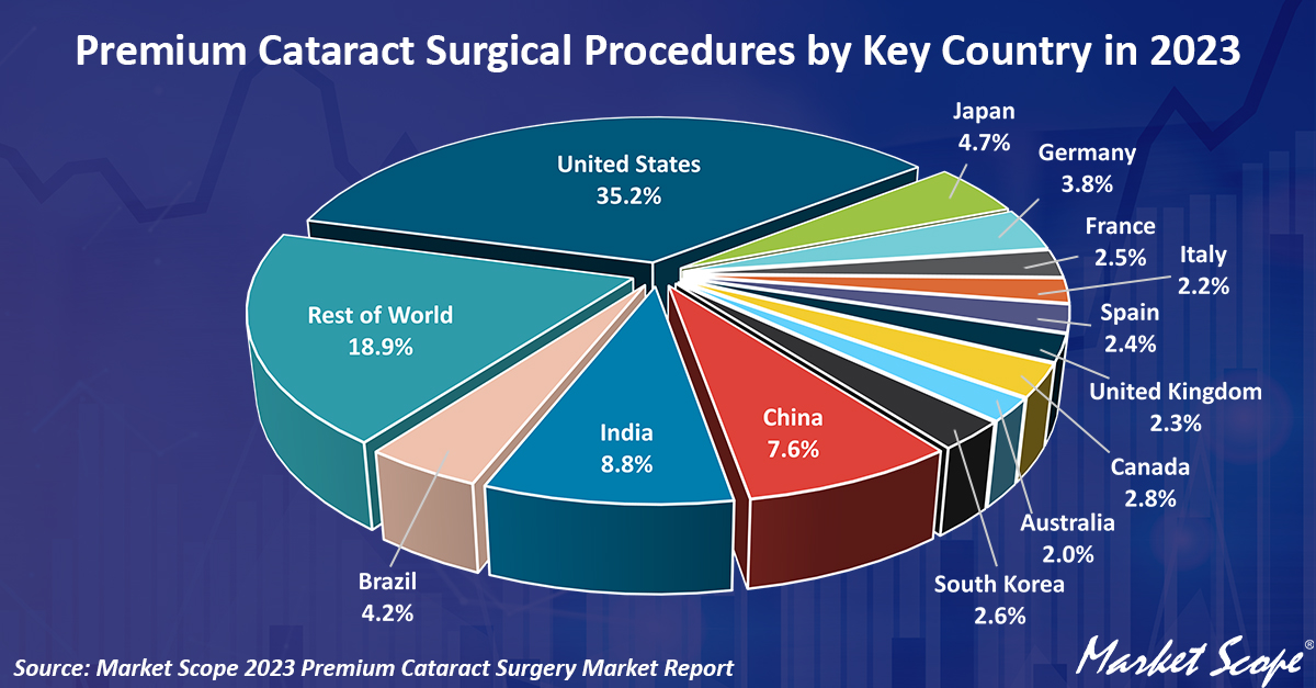 Premium Cataract Surgical Procedures By Key Country In 2023 